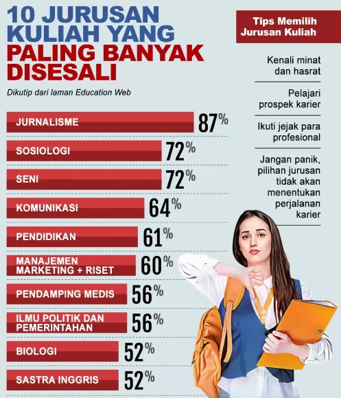 jurusan kuliah paling diminati